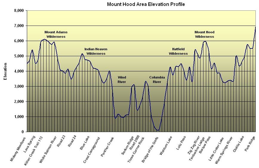 Mount Hood Area Elevation Profile